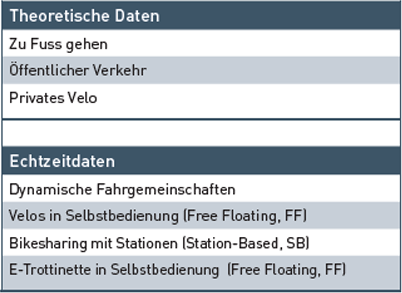 MixMyRide-Typologie der verwendeten Daten
