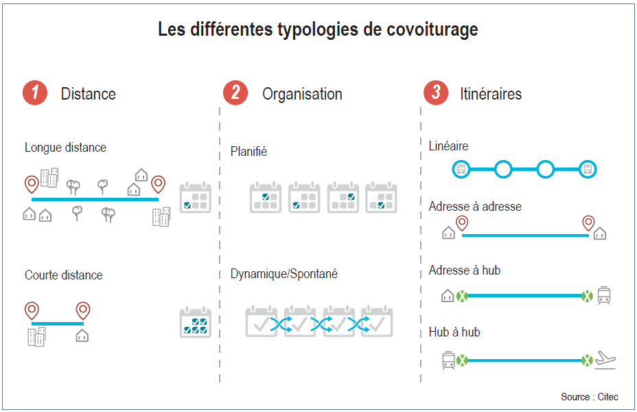 Les différentes typologies de covoiturage
